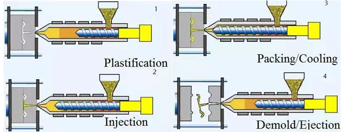 Solutions to problems encountered during injection molding