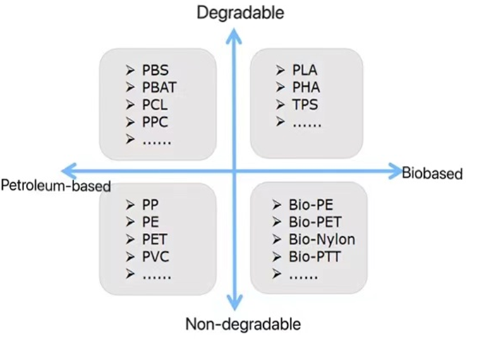 Development and Application of Biodegradable Plastics